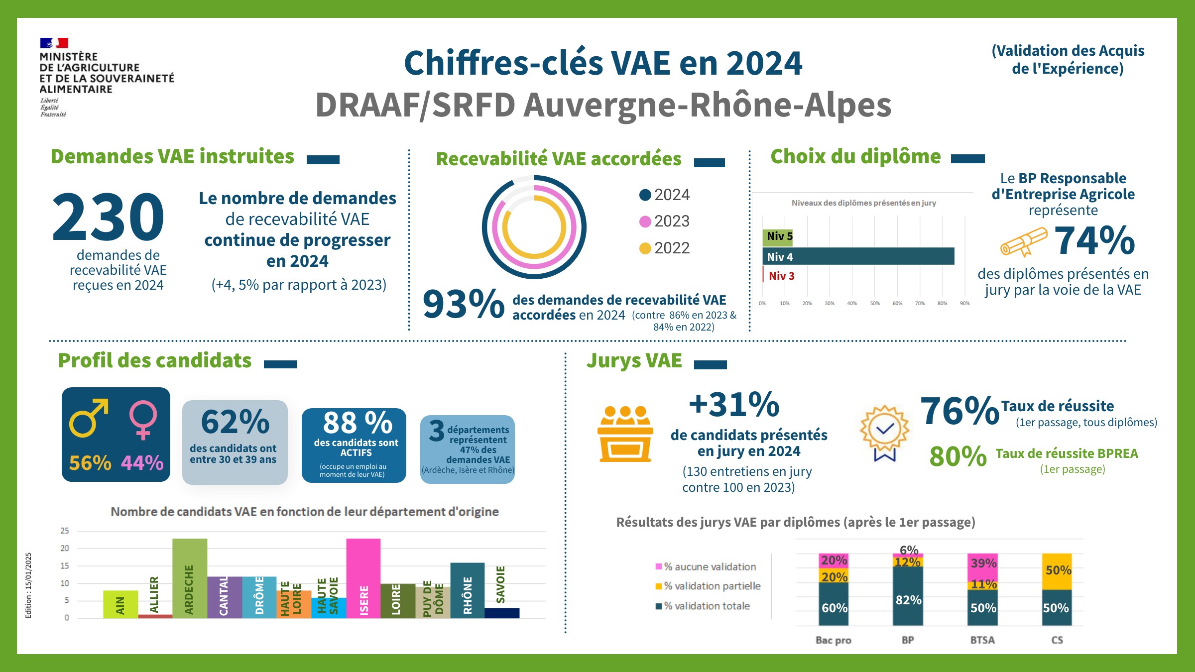 2024 bilan vae aura 2 - voir la transcription ci-dessous