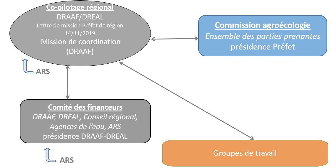 Schéma expliquant les liens des acteurs régionaux dans le cadre du plan Écophyto