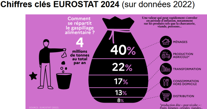 comment se répartit le gaspillage aliementaire ? 4 millions de tonnes au total par an -40% les ménages, 22% la production agricole, 17 % la transformation, 13% la consommation hors domicile et 8% la distribution - chiffres clés Eurostat 2024 ( sur données 2022)